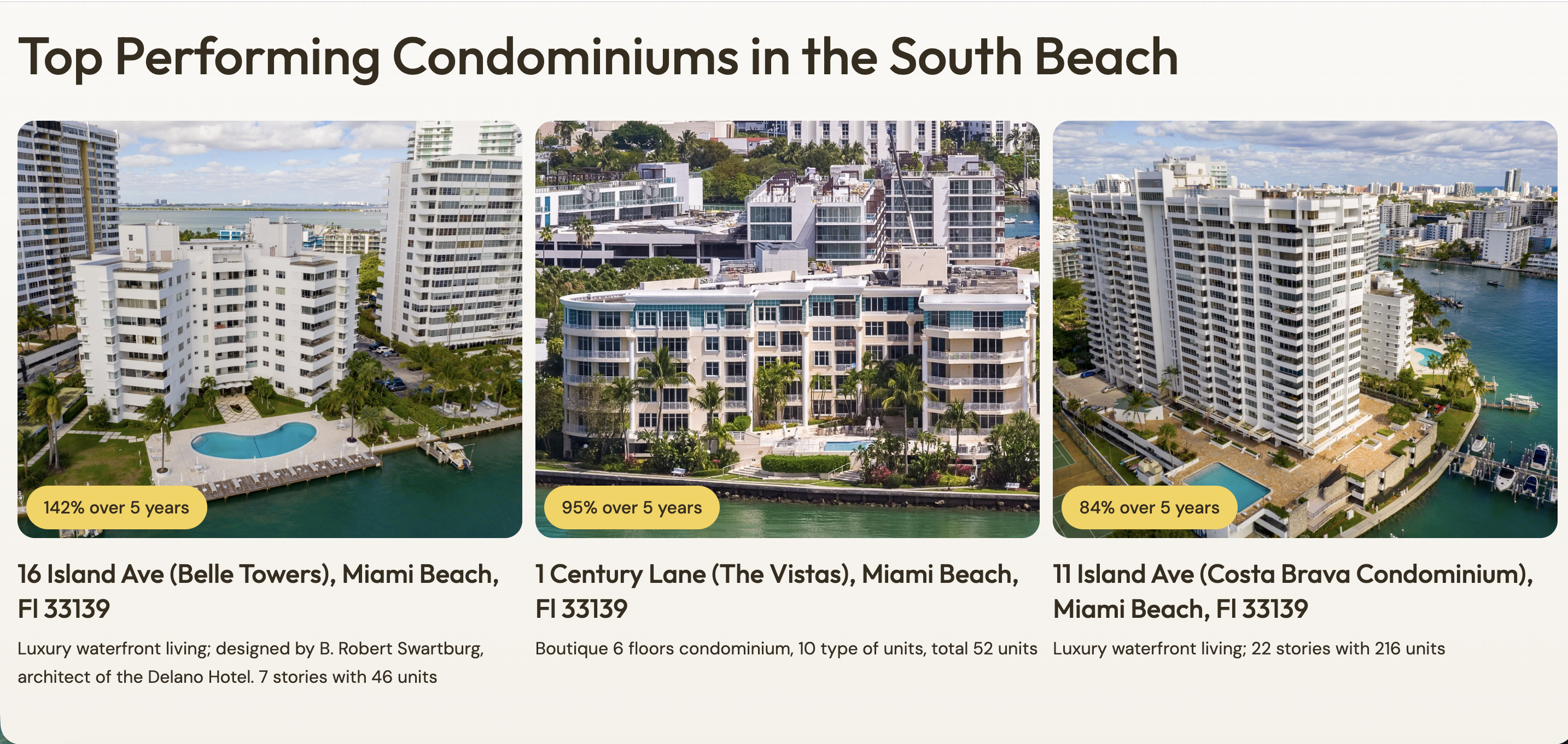 Top Performing Condominiums in the South Beach — three card grid showing aerial photos of waterfront condo buildings with five-year appreciation badges (142%, 95%, 84%) and unit-count, floor-count, type metadata